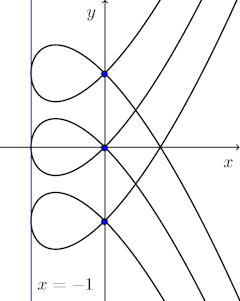 (y-a)^2=x^2(x+1)-houraku-graph-001.png