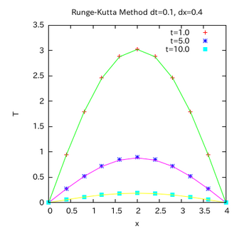 Runge-Kutt-Graph-003.png
