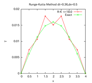 Runge-Kutta-graph-005.png