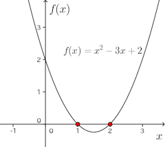 f(x)=x^2-3x+2.png