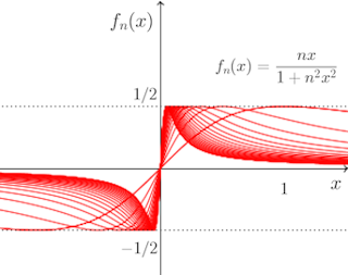 fn(x)=nx÷(1+n^2x^2)-graph.png