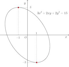 graph-3x^2+2xy+2y^2=15.png