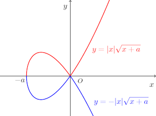 graph-y^2=x^2(x+a)-001.png