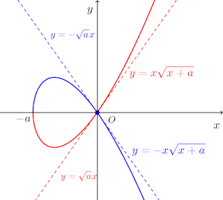 graph-y^2=x^2(x+a)-002.png