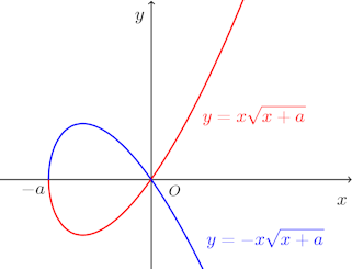 graph-y^2=x^2(x+a).png
