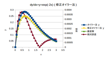shusei-Euler-hikaku-graph.png