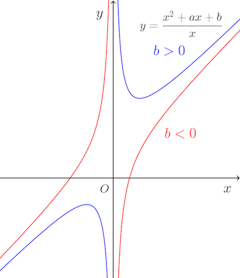 y=(x^2+ax+b)÷x.png