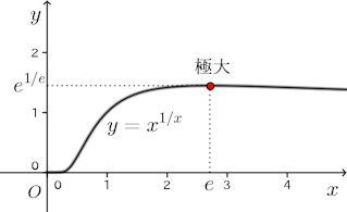 y=x^(1÷x)-graph.png