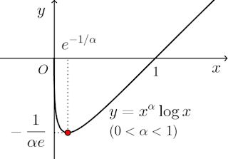 y=x^α log x.png