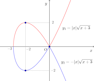 y^2=x^2(x+3)-graph-01.png