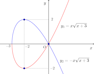 y^2=x^2(x+3)-graph-02.png