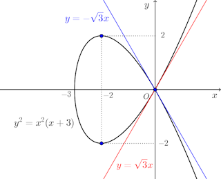 y^2=x^2(x+3)-graph-03.png