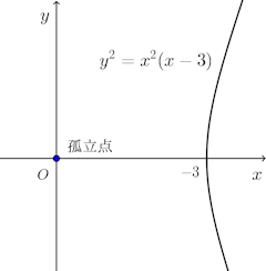 y^2=x^2(x-3)-graph.png